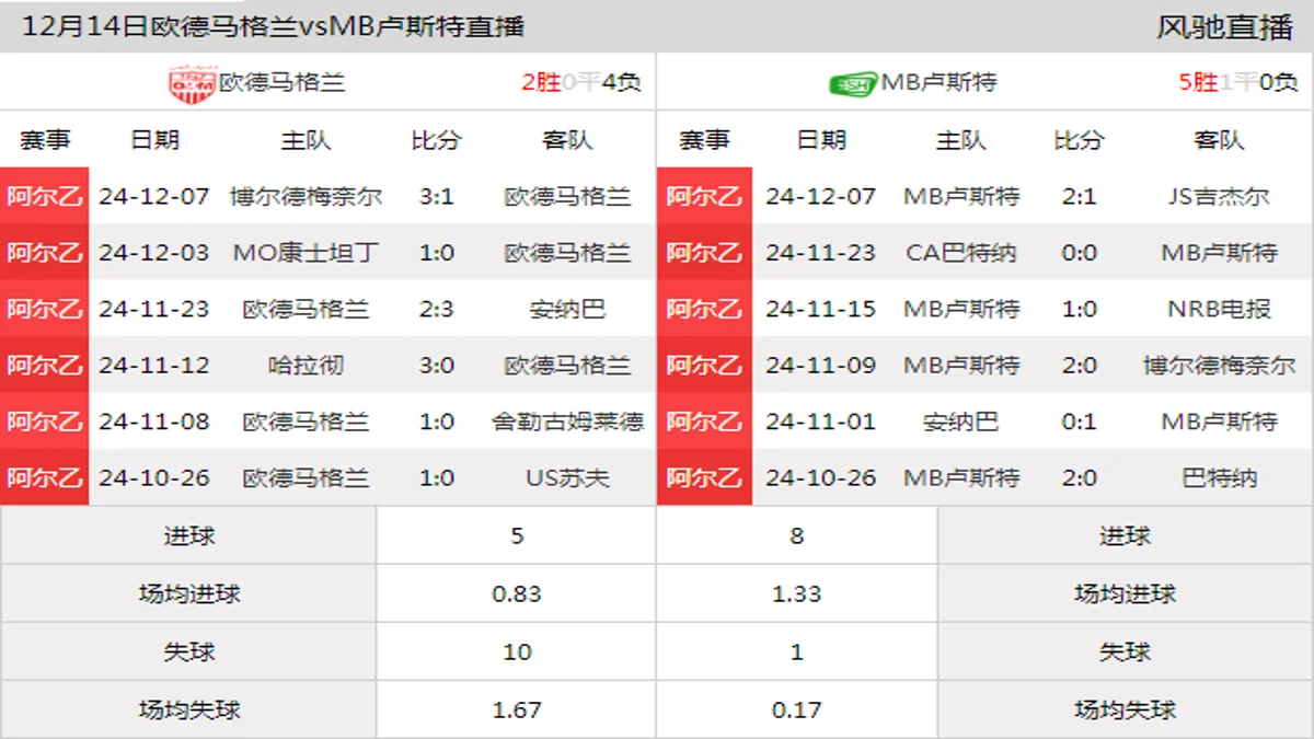 12月14日 阿尔乙东部第13轮 欧德马格兰vsMB卢斯特在线直播