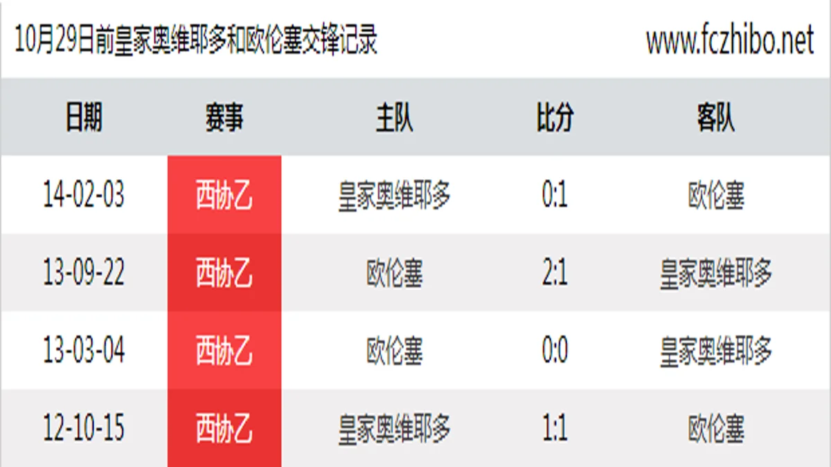 10月29日前皇家奥维耶多和欧伦塞最近4场交锋数据