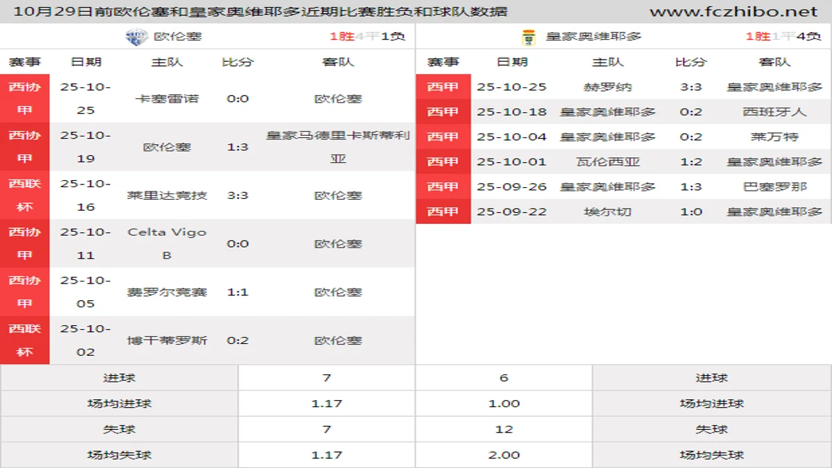 10月29日前欧伦塞和皇家奥维耶多近期比赛胜负和球队数据