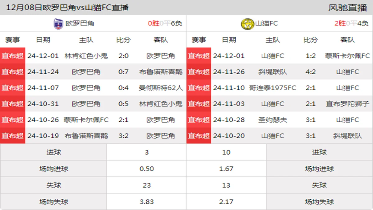 12月08日 直布超第14轮 欧罗巴角vs山猫FC在线直播