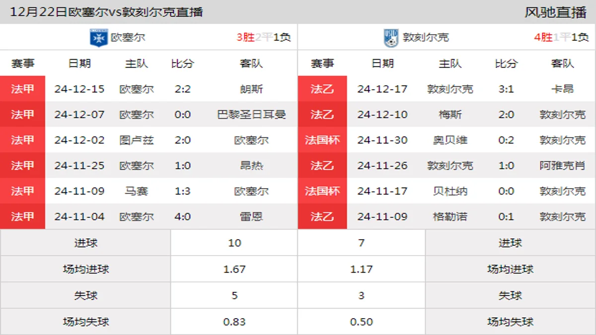 12月22日 法国杯1/32决赛 欧塞尔vs敦刻尔克在线直播