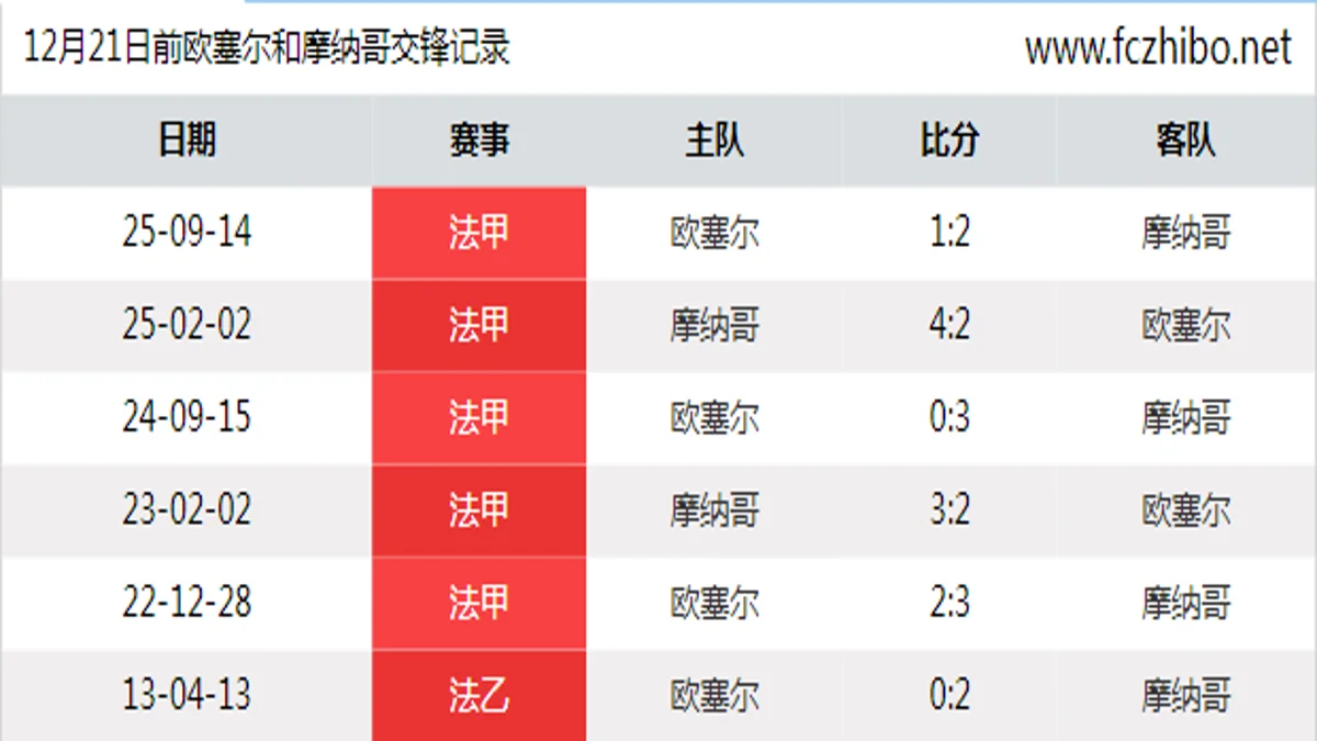 12月21日前欧塞尔和摩纳哥最近6场交锋数据