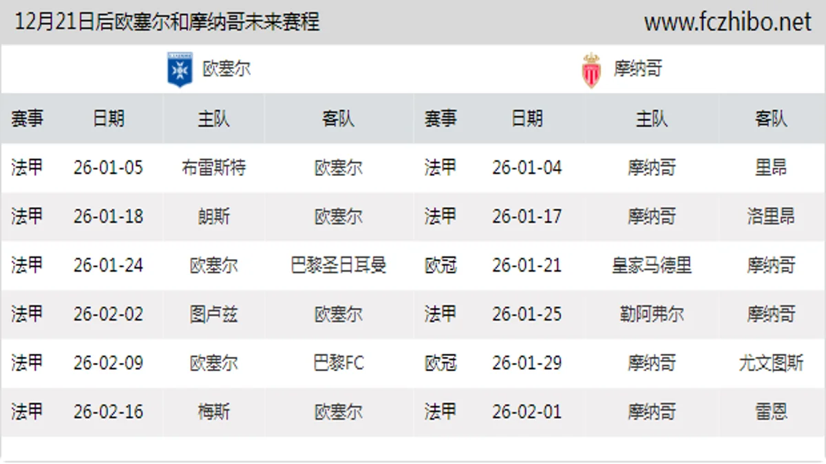 12月21日后欧塞尔和摩纳哥近期赛程预览