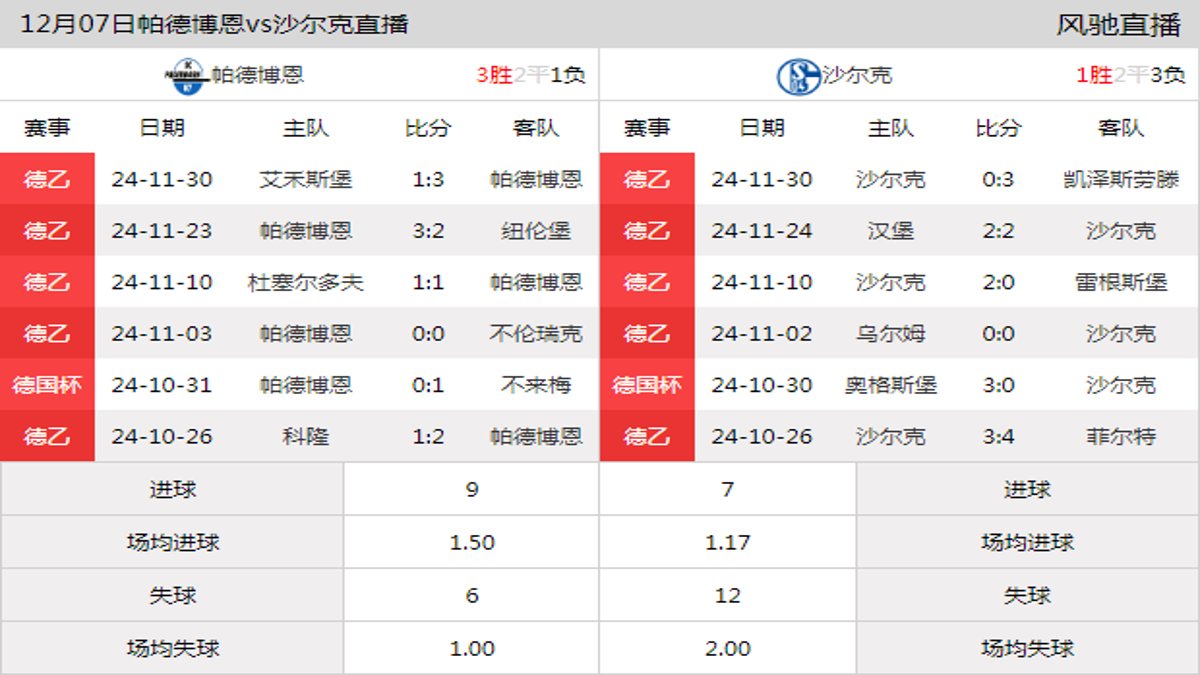 12月07日 德乙第15轮 帕德博恩vs沙尔克在线直播