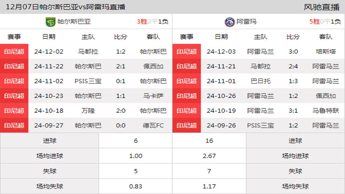 12月07日 印尼超第13轮 帕尔斯巴亚vs阿雷玛在线直播