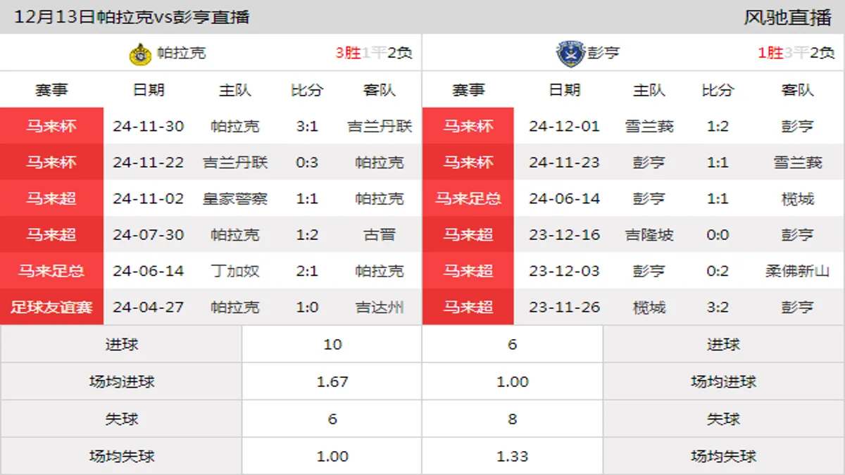 12月13日 马来杯1/4决赛 帕拉克vs彭亨在线直播