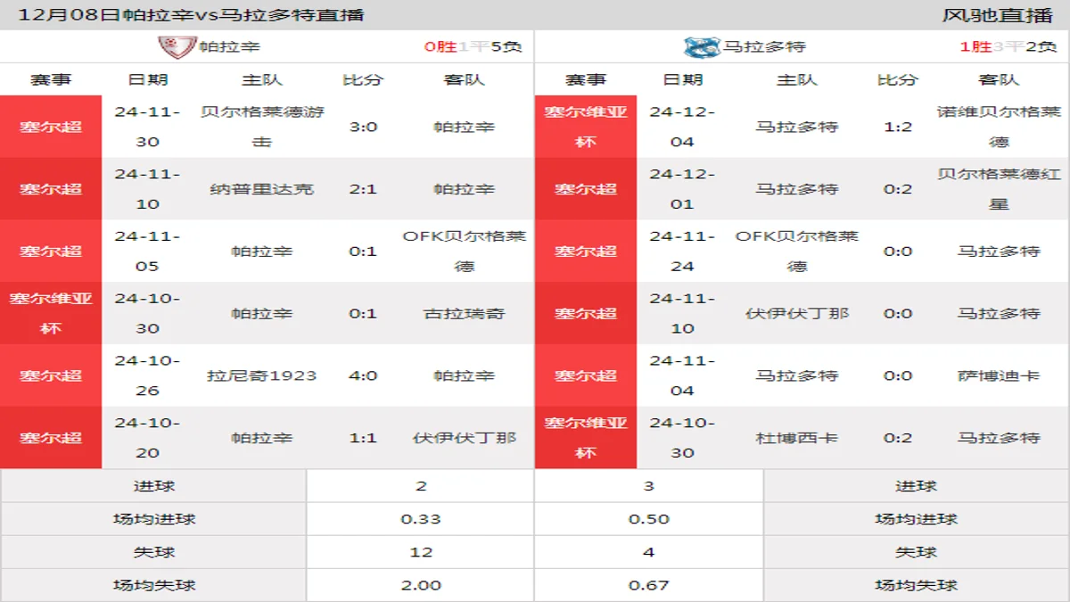 12月08日 塞尔超第18轮 帕拉辛vs马拉多特在线直播