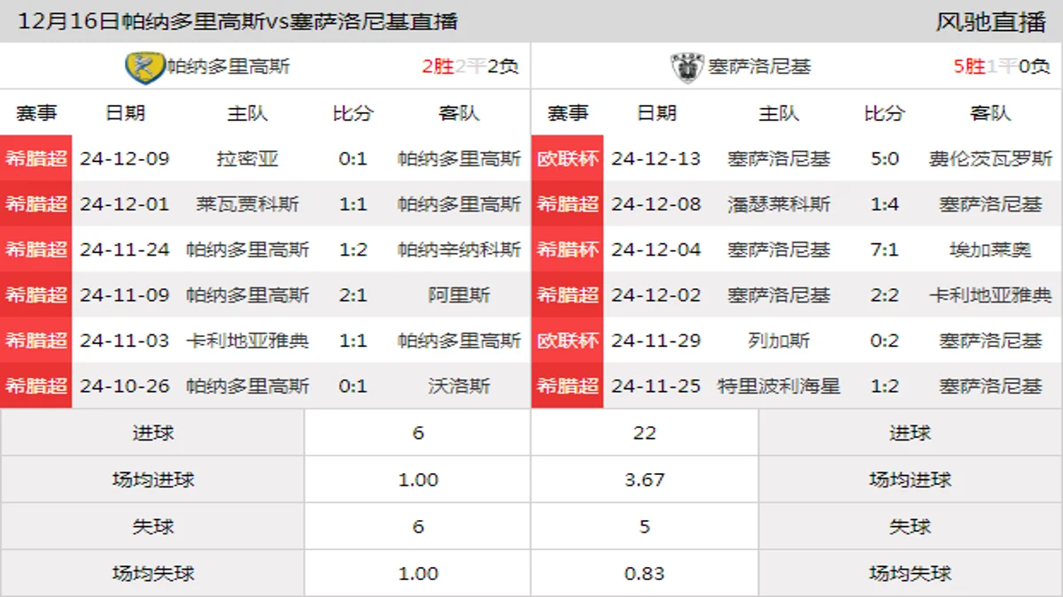 12月16日 希腊超第15轮 帕纳多里高斯vs塞萨洛尼基在线直播