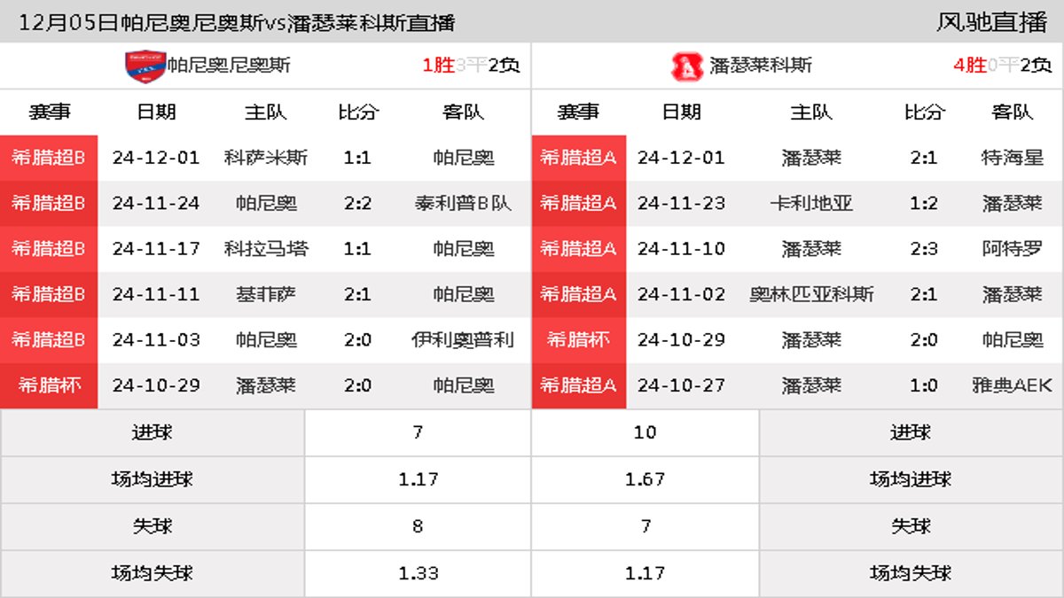 12月05日 希腊杯第5轮 帕尼奥尼奥斯vs潘瑟莱科斯在线直播