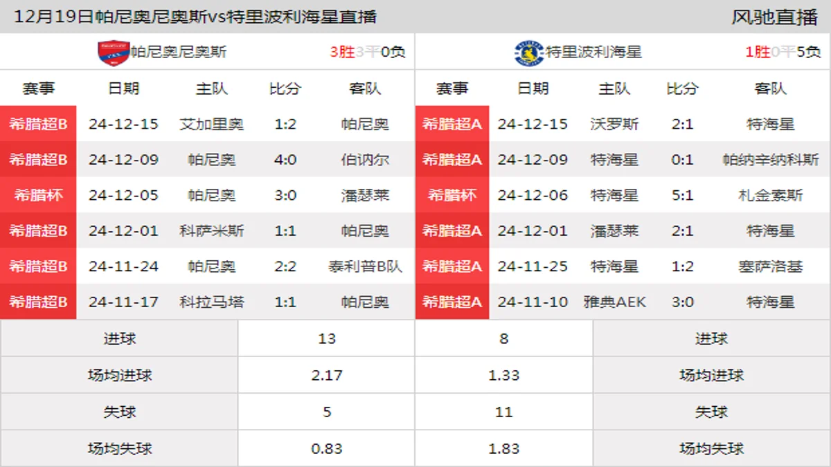 12月19日 希腊杯1/8决赛 帕尼奥尼奥斯vs特里波利海星在线直播