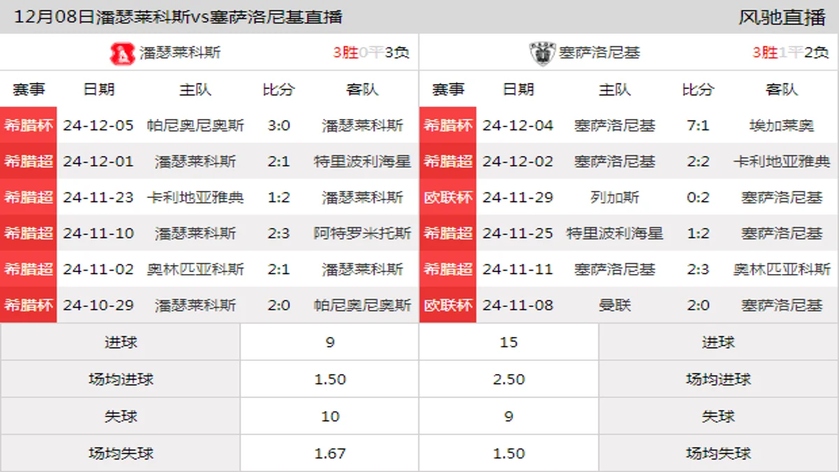 12月08日 希腊超第14轮 潘瑟莱科斯vs塞萨洛尼基在线直播