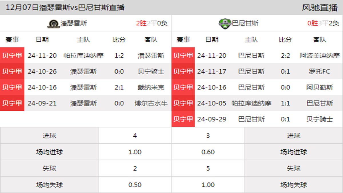 12月07日 贝宁甲第11轮 潘瑟雷斯vs巴尼甘斯在线直播