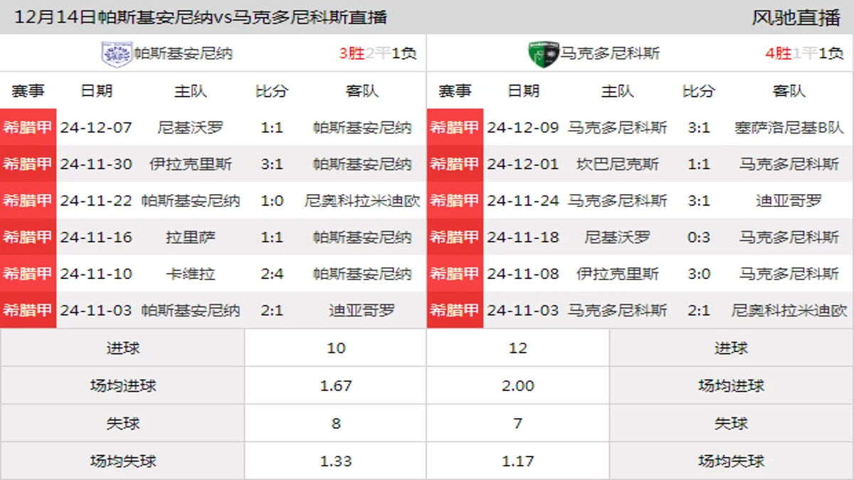 12月14日 希腊甲北组第13轮 帕斯基安尼纳vs马克多尼科斯在线直播