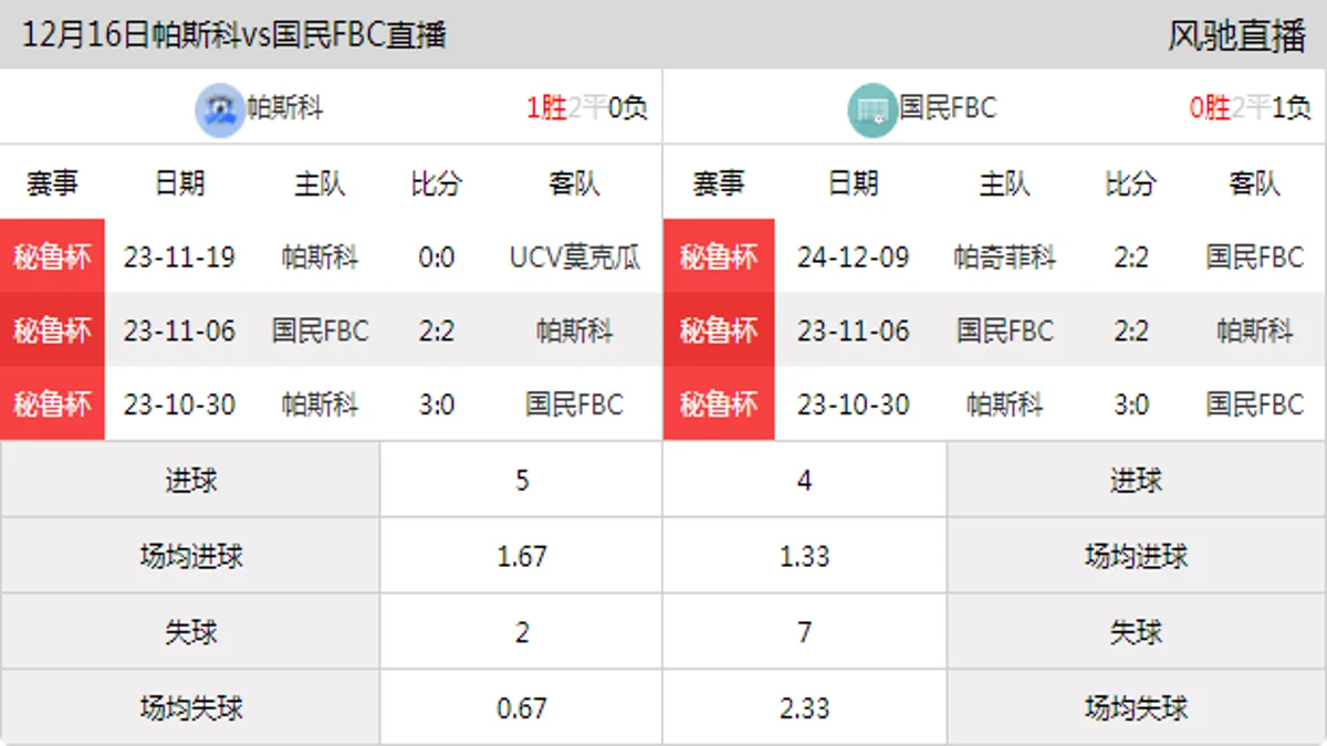 12月16日 秘鲁杯1/4决赛 帕斯科vs国民FBC在线直播