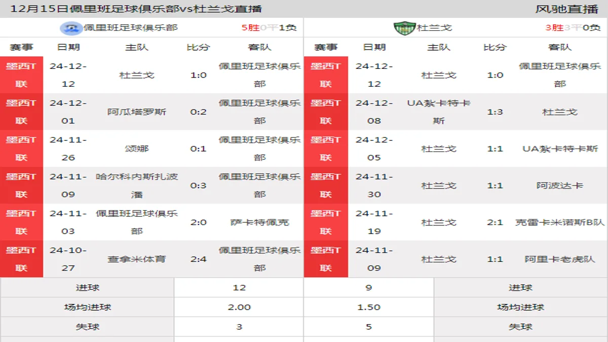 12月15日 墨西T联 佩里班足球俱乐部vs杜兰戈在线直播