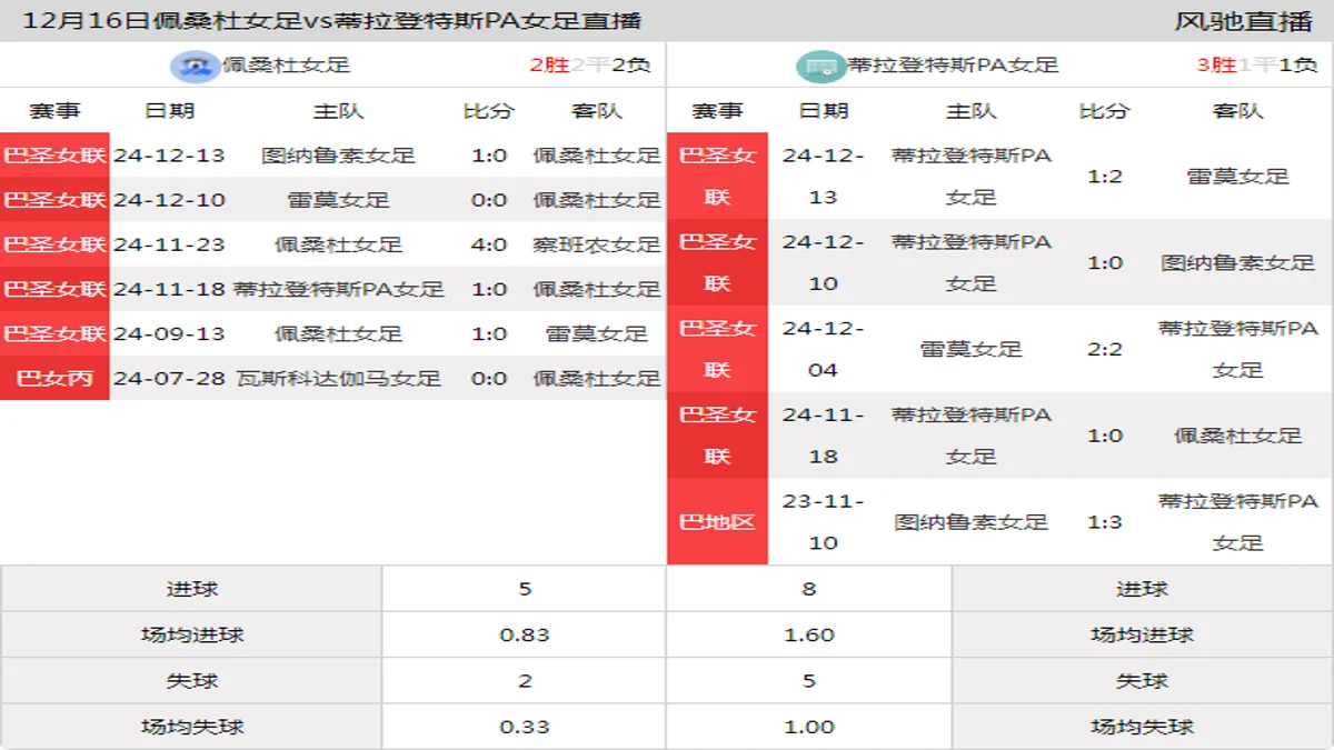 12月16日 巴圣女联 佩桑杜女足vs蒂拉登特斯PA女足在线直播