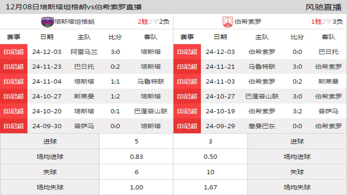 12月08日 印尼超第13轮 培斯塔坦格朗vs伯希索罗在线直播