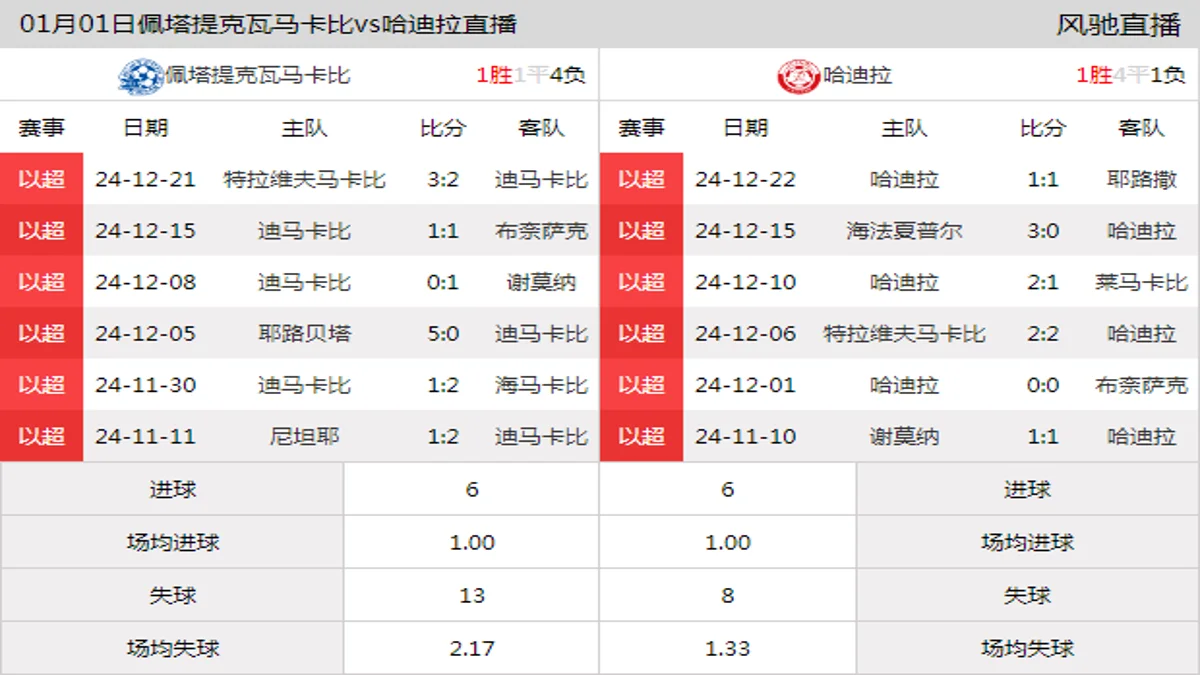 01月01日 以超第16轮 佩塔提克瓦马卡比vs哈迪拉在线直播