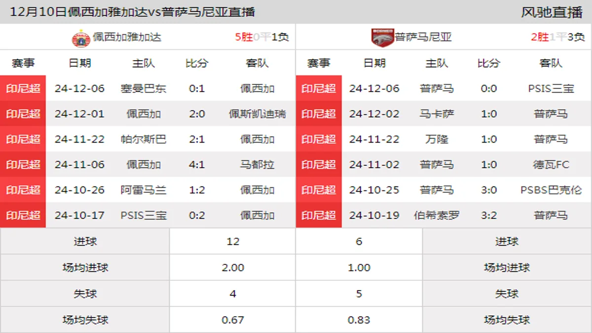 12月10日 印尼超第14轮 佩西加雅加达vs普萨马尼亚在线直播