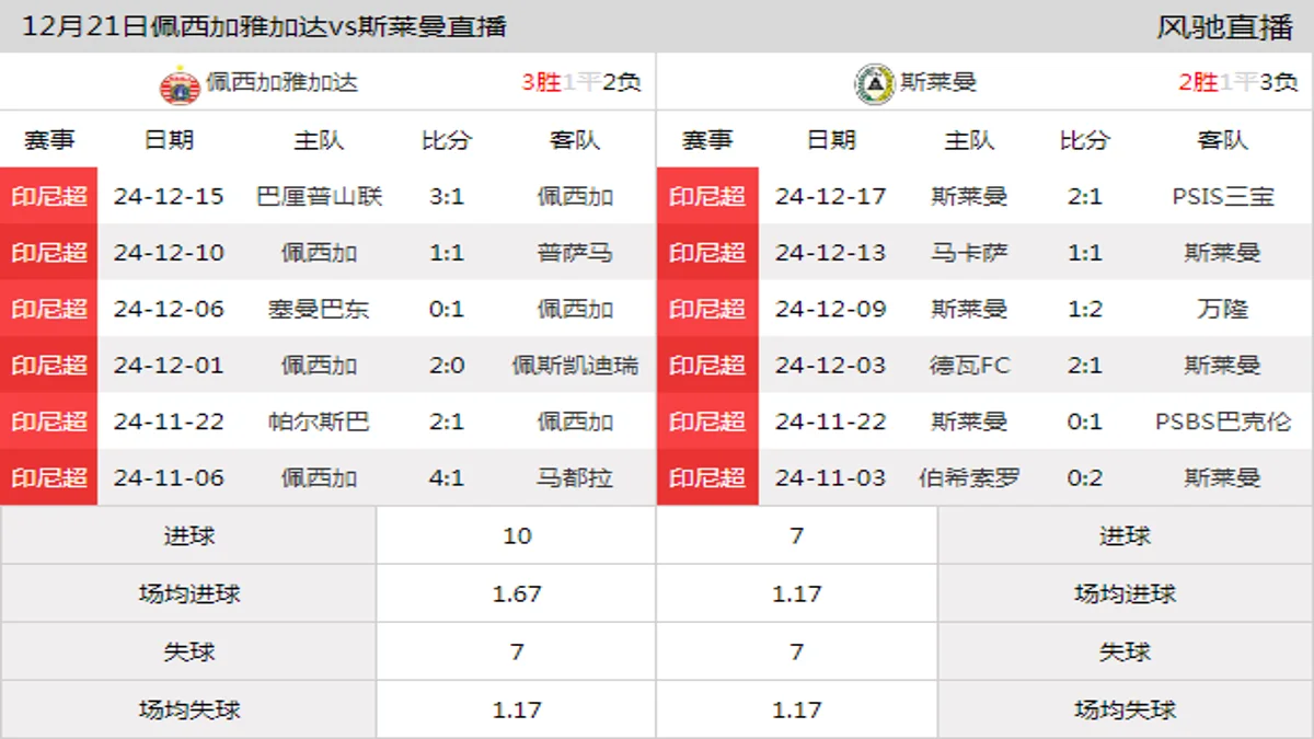 12月21日 印尼超第16轮 佩西加雅加达vs斯莱曼在线直播