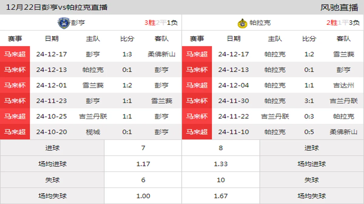 12月22日 马来杯1/4决赛 彭亨vs帕拉克在线直播