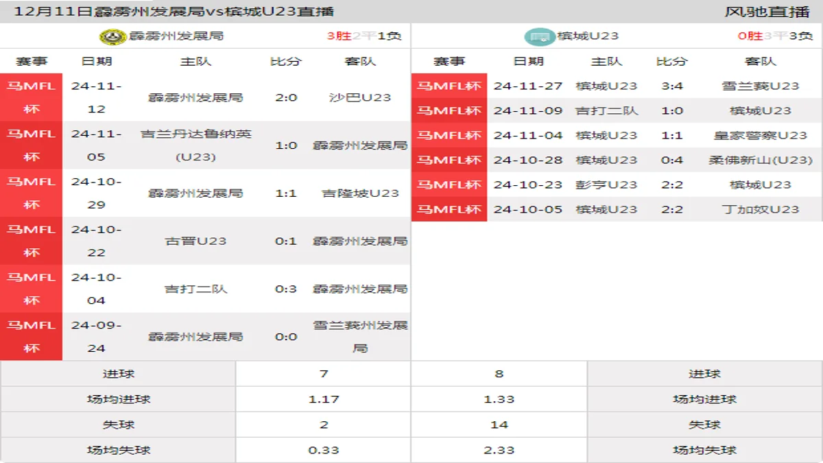 12月11日 马MFL杯 霹雳州发展局vs槟城U23在线直播