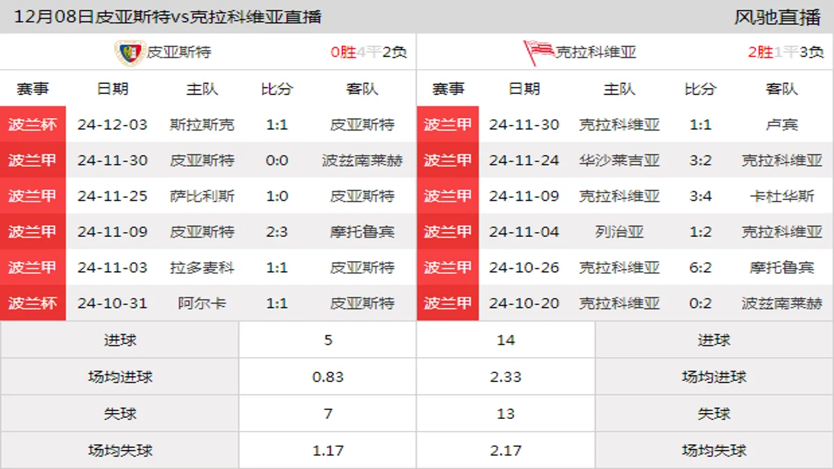 12月08日 波兰甲第18轮 皮亚斯特vs克拉科维亚在线直播