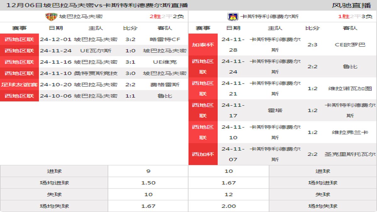 12月06日 西地区联 坡巴拉马夫密vs卡斯特利德费尔斯在线直播