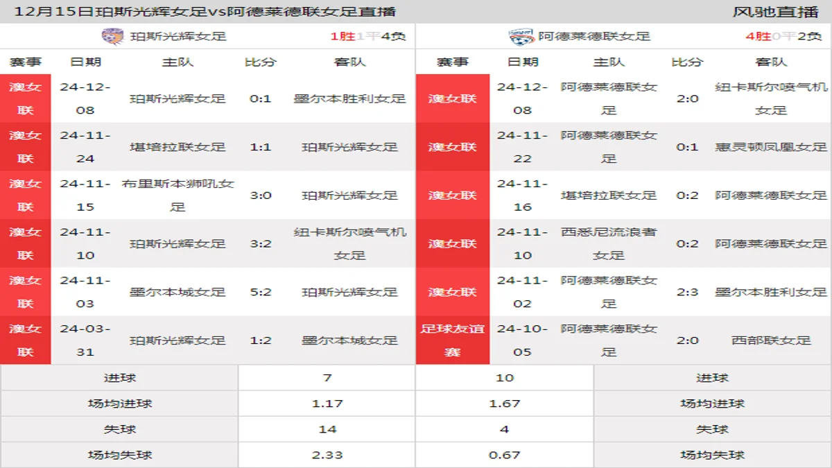 12月15日 澳女联第6轮 珀斯光辉女足vs阿德莱德联女足在线直播