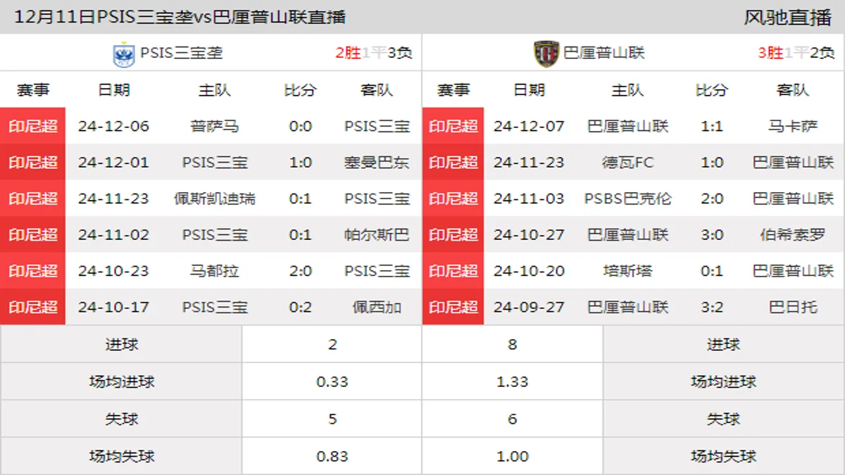 12月11日 印尼超第14轮 PSIS三宝垄vs巴厘普山联在线直播