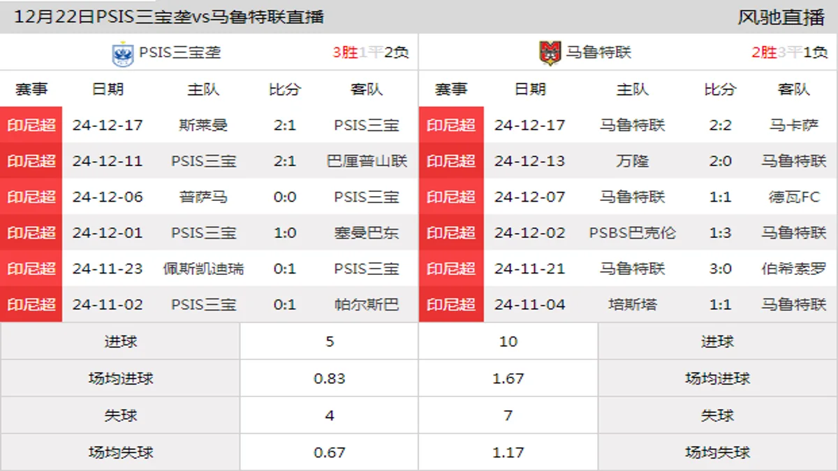 12月22日 印尼超第16轮 PSIS三宝垄vs马鲁特联在线直播