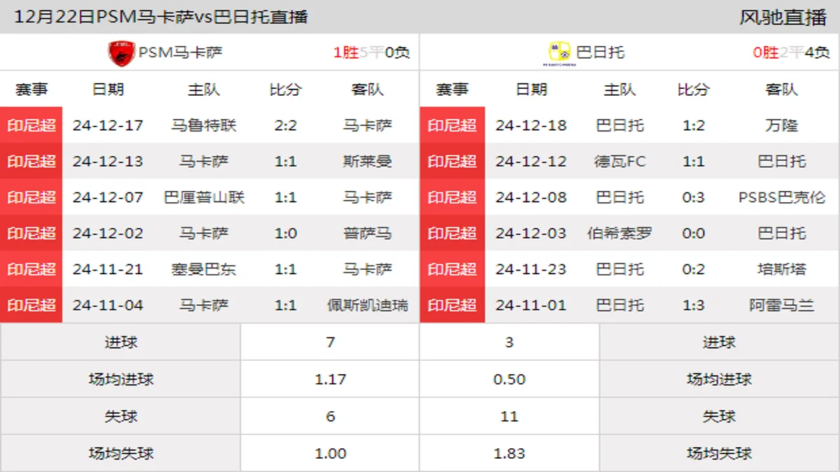 12月22日 印尼超第16轮 PSM马卡萨vs巴日托在线直播