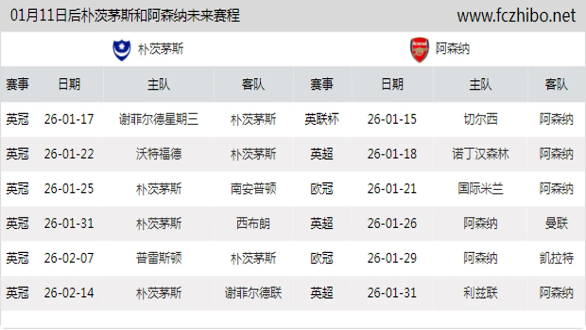 01月11日后朴茨茅斯和阿森纳近期赛程预览