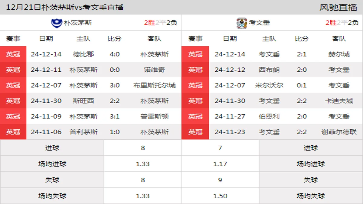 12月21日 英冠第22轮 朴茨茅斯vs考文垂在线直播