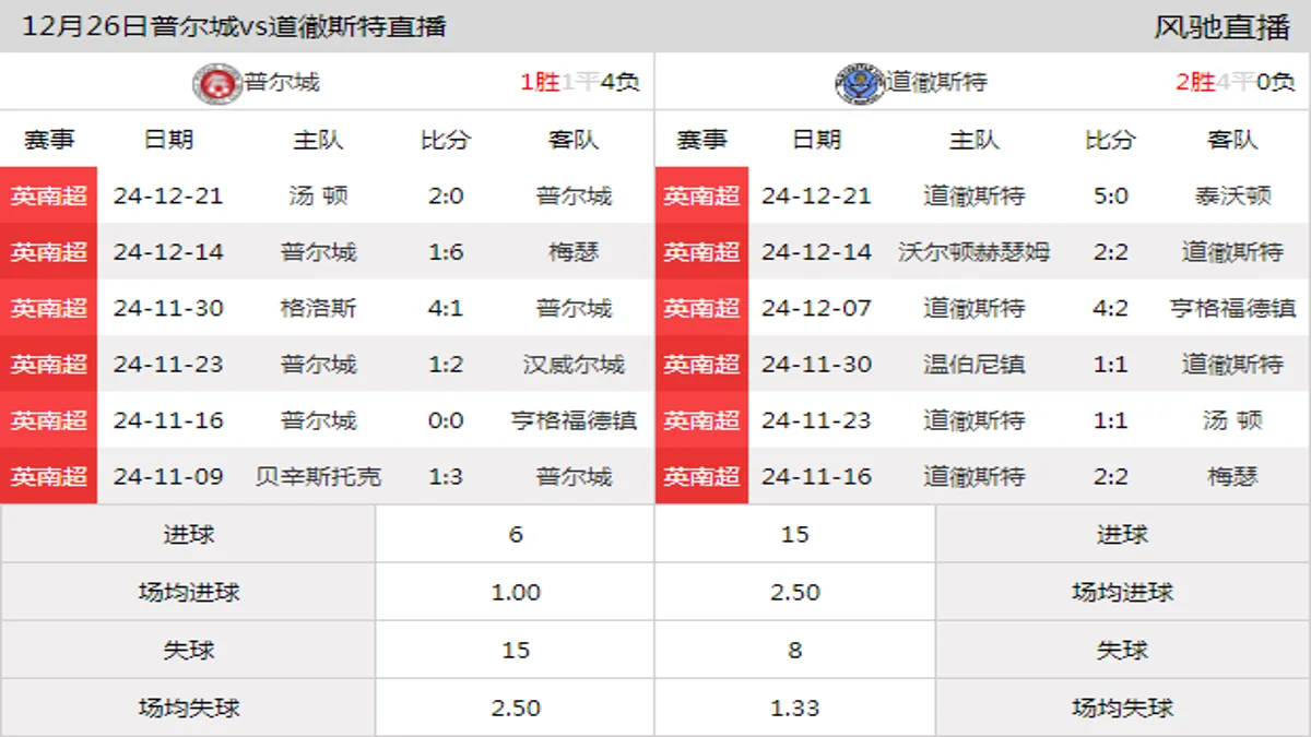 12月26日 英南超第22轮 普尔城vs道徹斯特在线直播