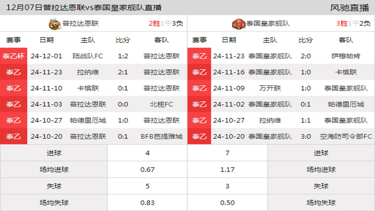 12月07日 泰乙杯联赛阶段 普拉达恩联vs泰国皇家舰队在线直播