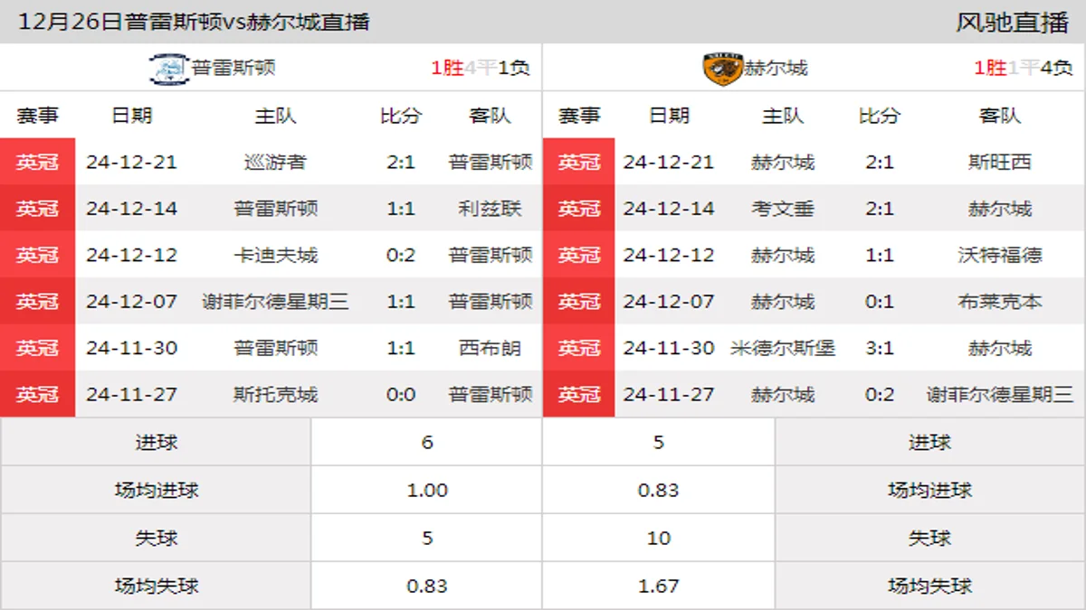 12月26日 英冠第23轮 普雷斯顿vs赫尔城在线直播