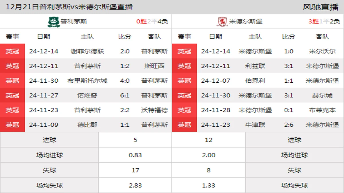 12月21日 英冠第22轮 普利茅斯vs米德尔斯堡在线直播