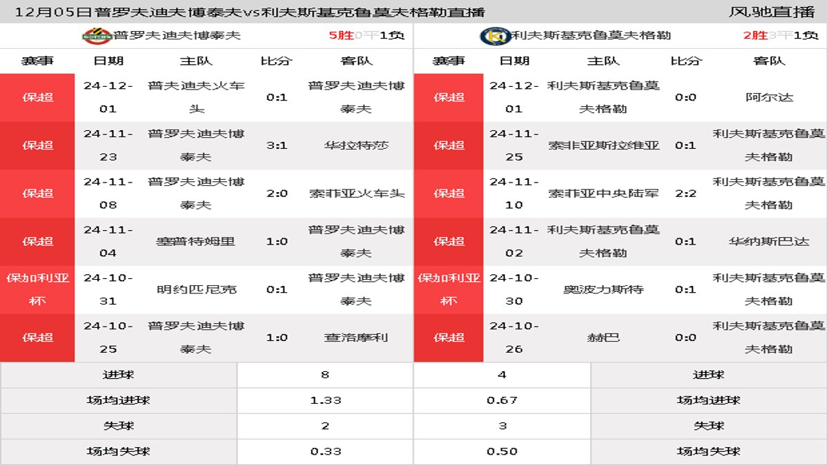 12月05日 保超第18轮 普罗夫迪夫博泰夫vs利夫斯基克鲁莫夫格勒在线直播