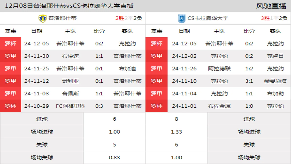 12月08日 罗甲第19轮 普洛耶什蒂vsCS卡拉奥华大学在线直播