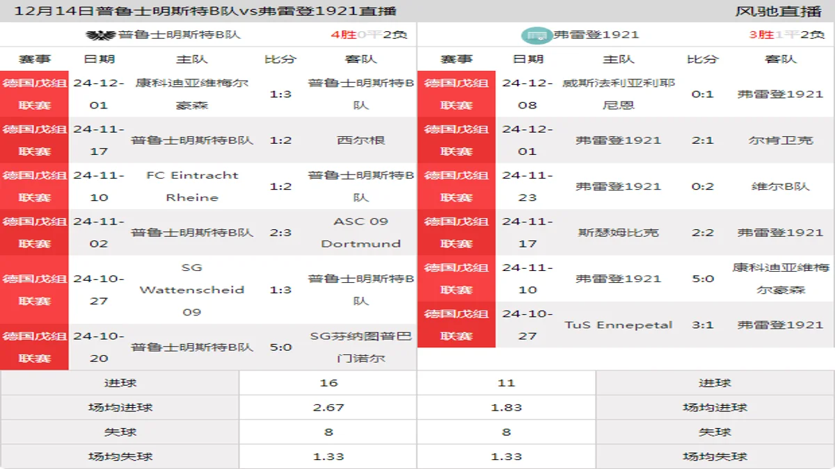 12月14日 德国戊组联赛 普鲁士明斯特B队vs弗雷登1921在线直播