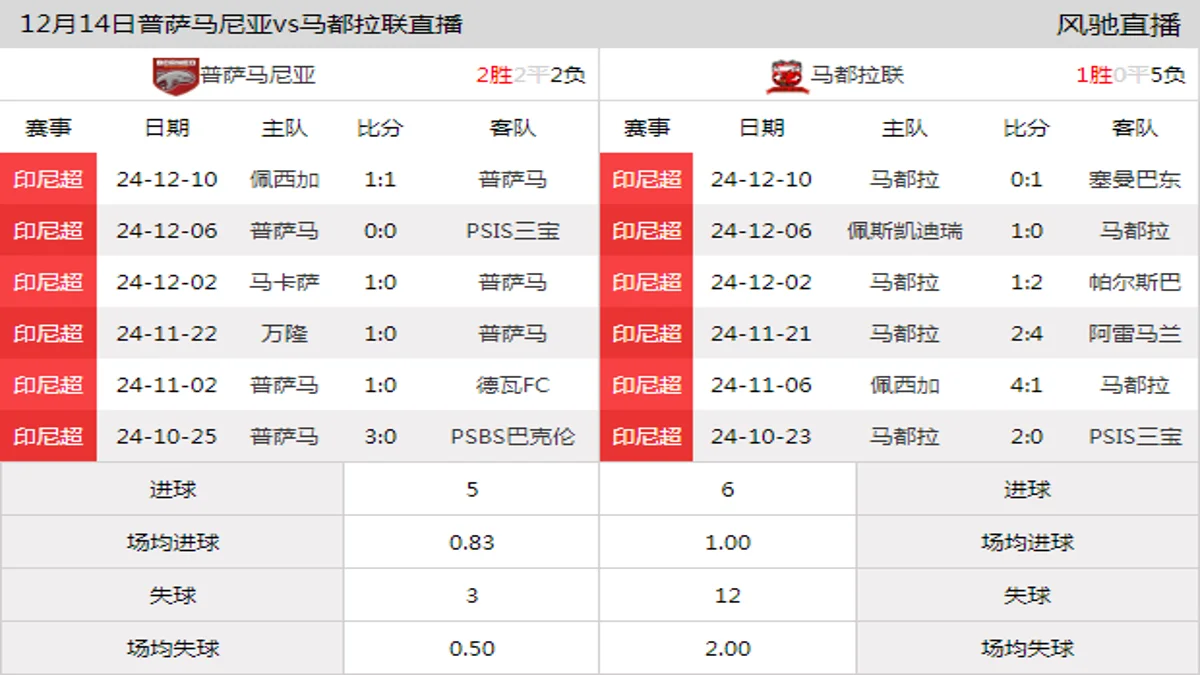 12月14日 印尼超第15轮 普萨马尼亚vs马都拉联在线直播