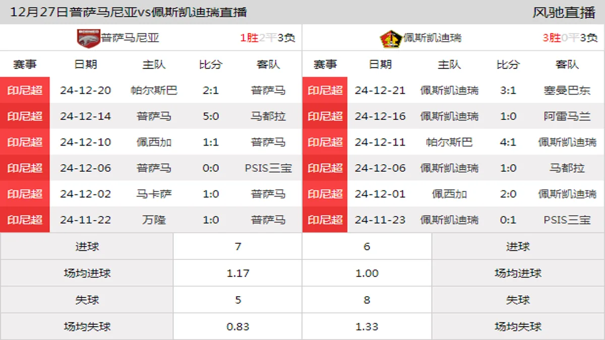 12月27日 印尼超第17轮 普萨马尼亚vs佩斯凯迪瑞在线直播