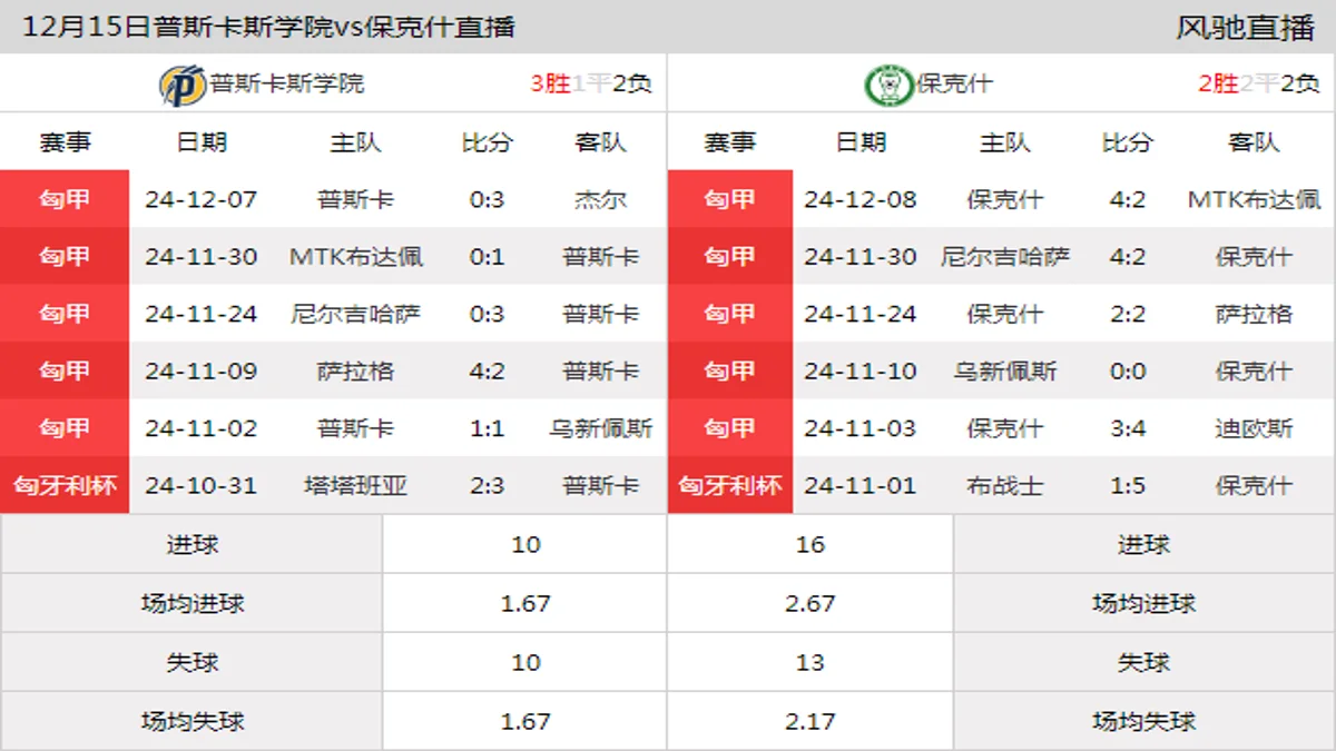 12月15日 匈甲第17轮 普斯卡斯学院vs保克什在线直播