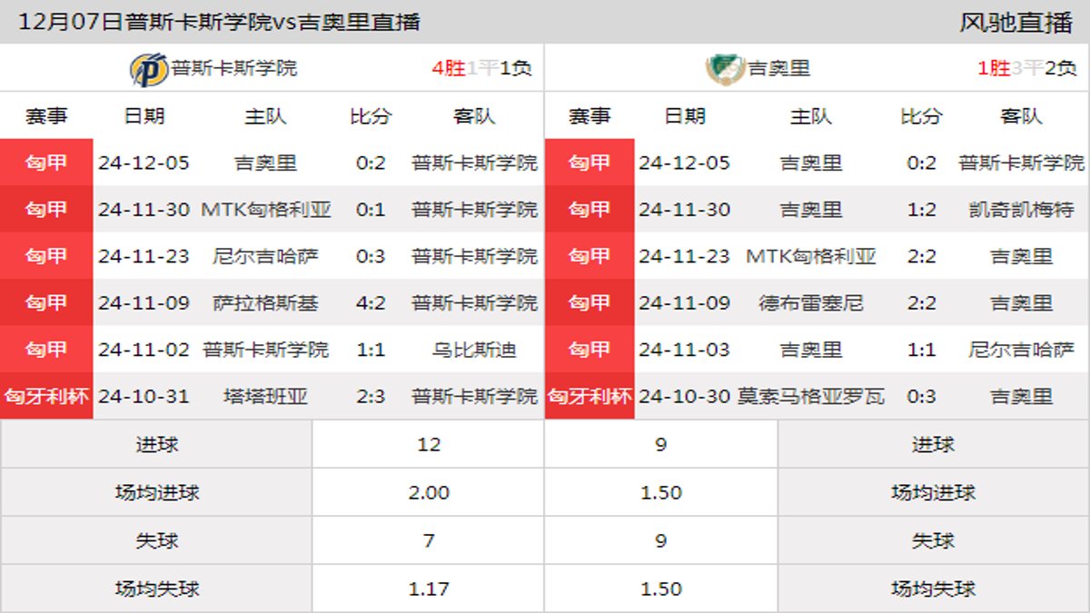 12月07日 匈甲第16轮 普斯卡斯学院vs吉奥里在线直播