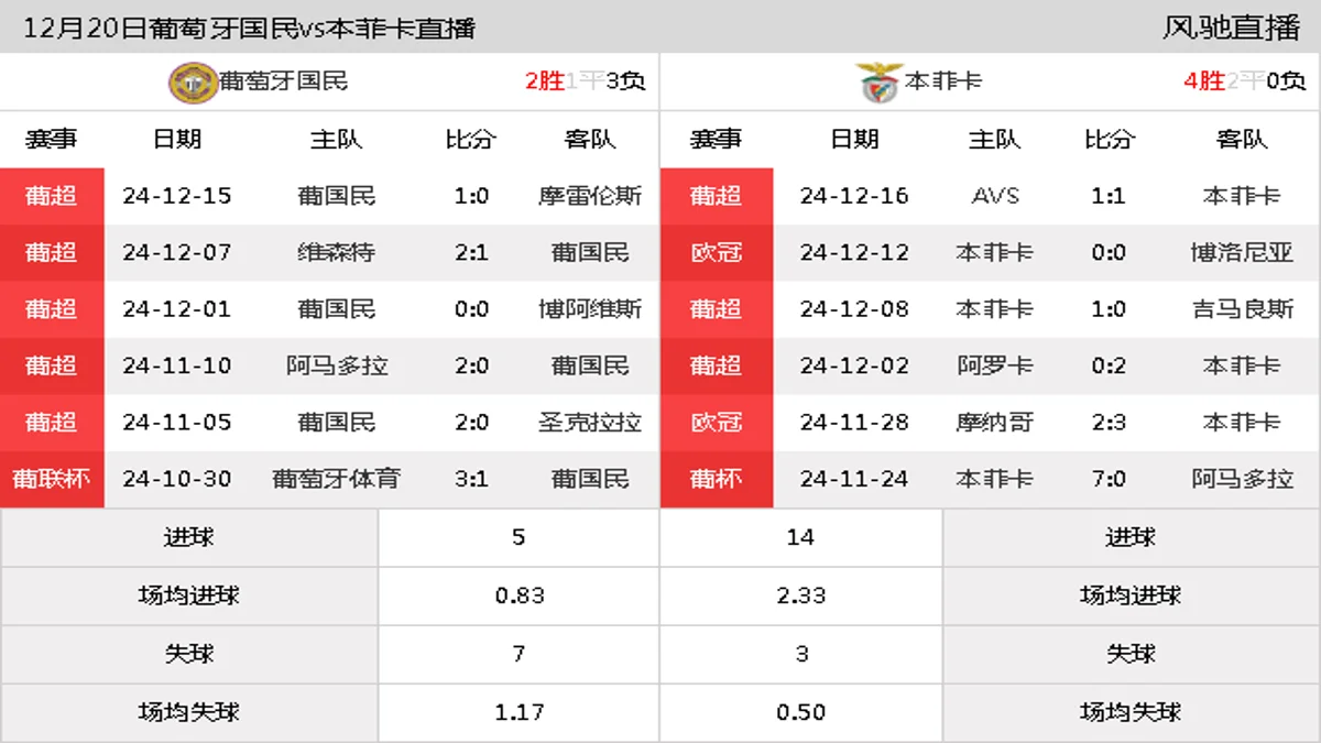 12月20日 葡超第8轮 葡萄牙国民vs本菲卡在线直播