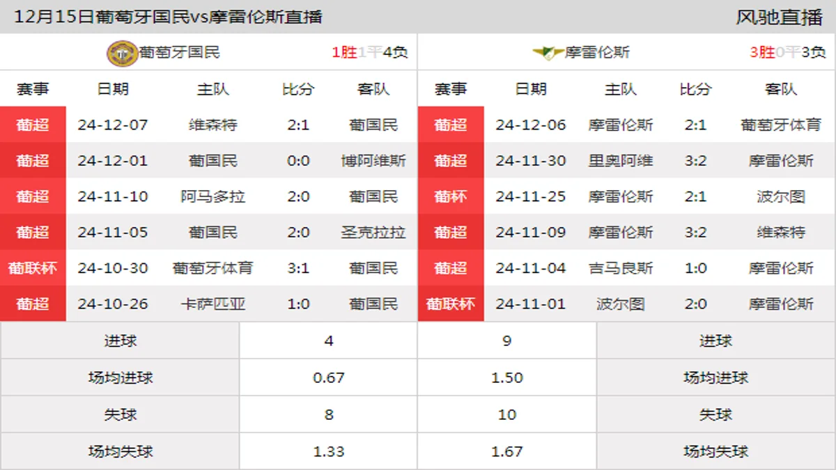 12月15日 葡超第14轮 葡萄牙国民vs摩雷伦斯在线直播