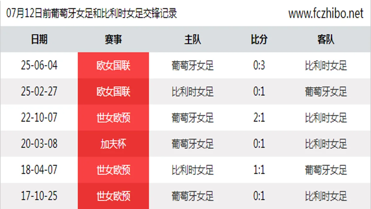 07月12日前葡萄牙女足和比利时女足最近6场交锋数据