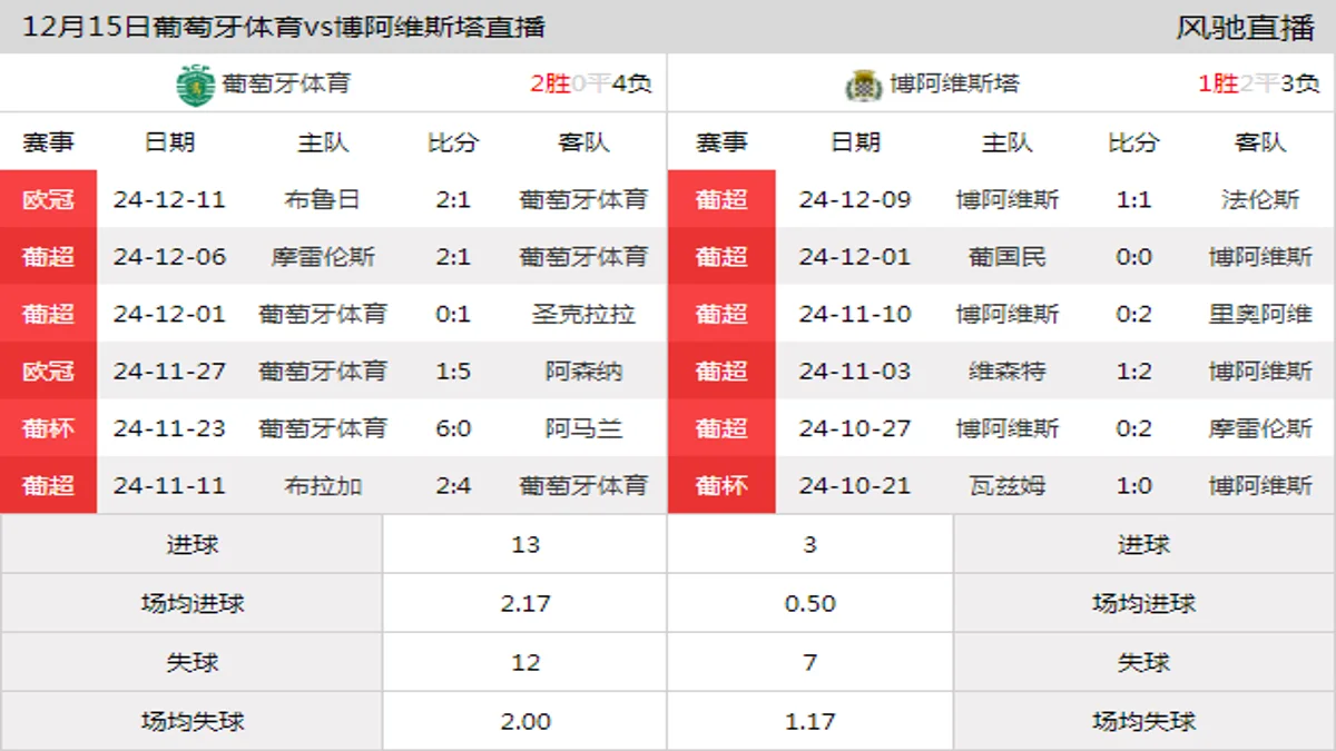 12月15日 葡超第14轮 葡萄牙体育vs博阿维斯塔在线直播