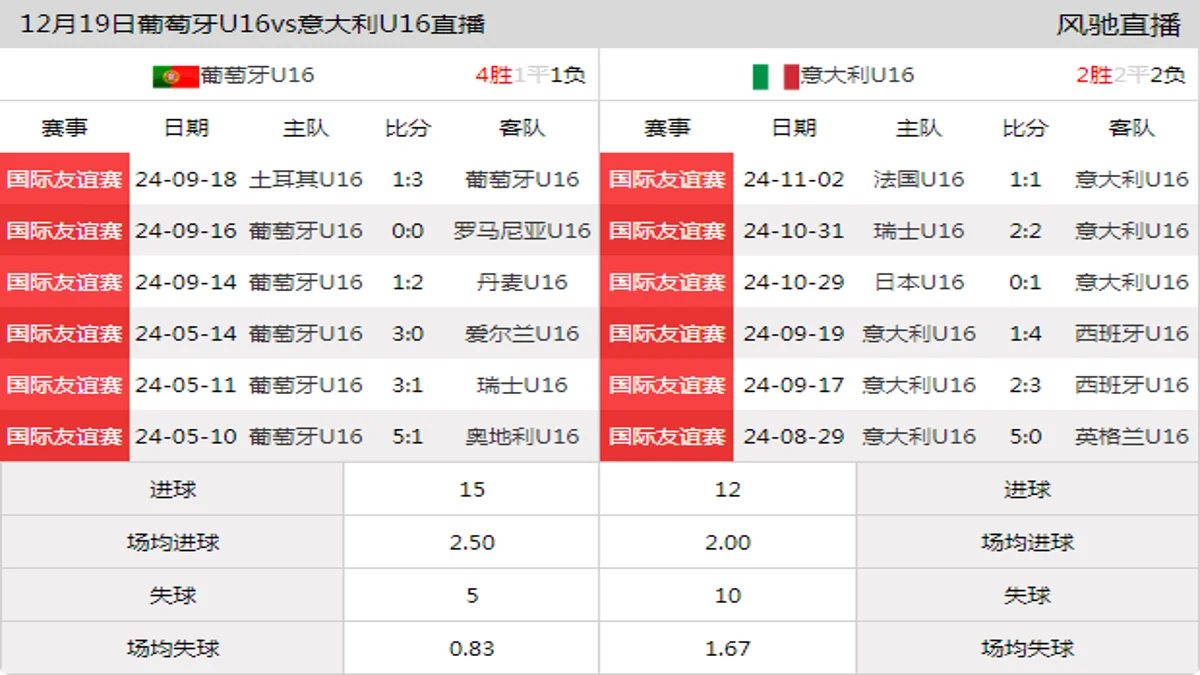 12月19日 国际友谊赛 葡萄牙U16vs意大利U16在线直播